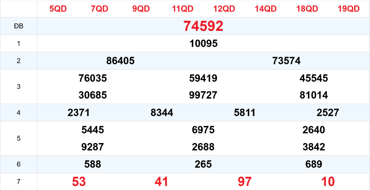 Kết quả XSMB tuần trước 10/11/2025
