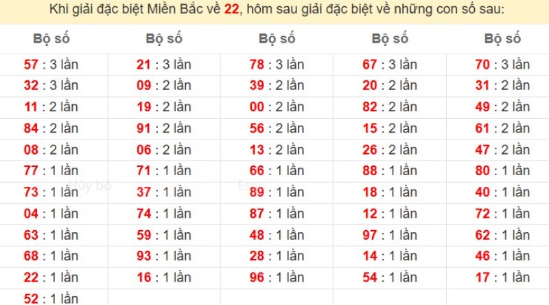 Bảng đặc biệt về 22 đánh ra con gì?