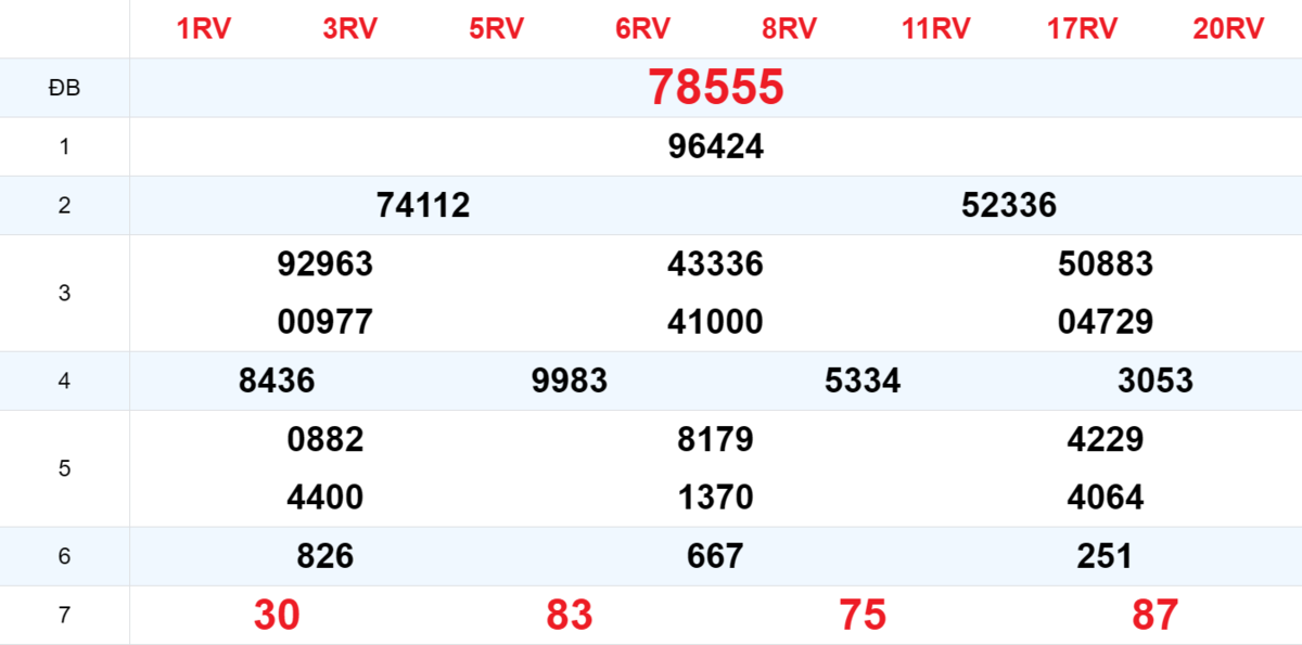 Kết quả XSMB tuần trước 17/11/2025
