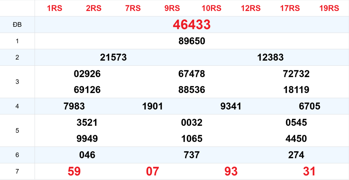 Kết quả XSMB tuần trước 20/11/2025