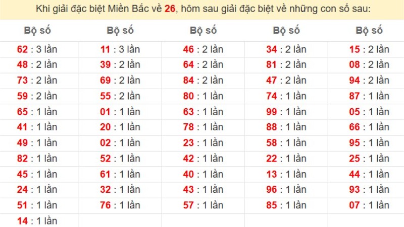 Bảng đặc biệt về 26 đánh ra con gì?
