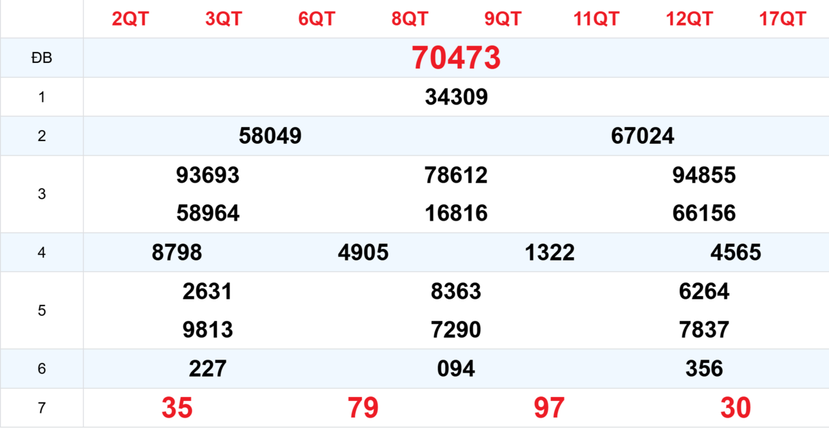 Kết quả XSMB tuần trước 29/10/2025
