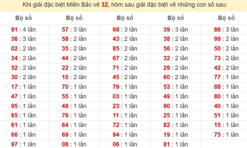 Bảng đặc biệt về 32 đánh ra con gì?