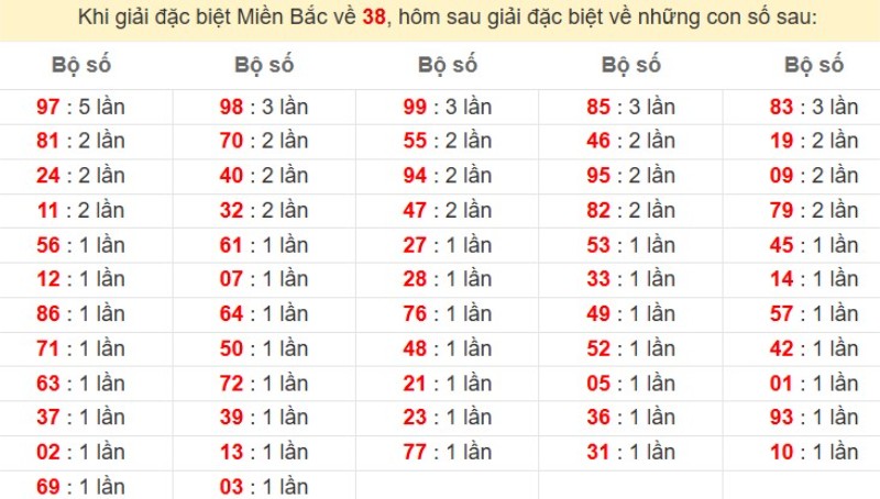 Bảng đặc biệt về 38 đánh ra con gì?