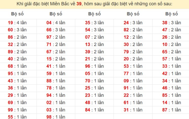Bảng đặc biệt về 39 đánh ra con gì?
