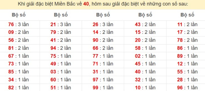 Bảng đặc biệt về 40 đánh ra con gì?