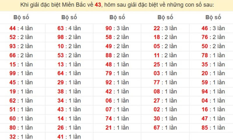 Bảng đặc biệt về 43 đánh ra con gì?