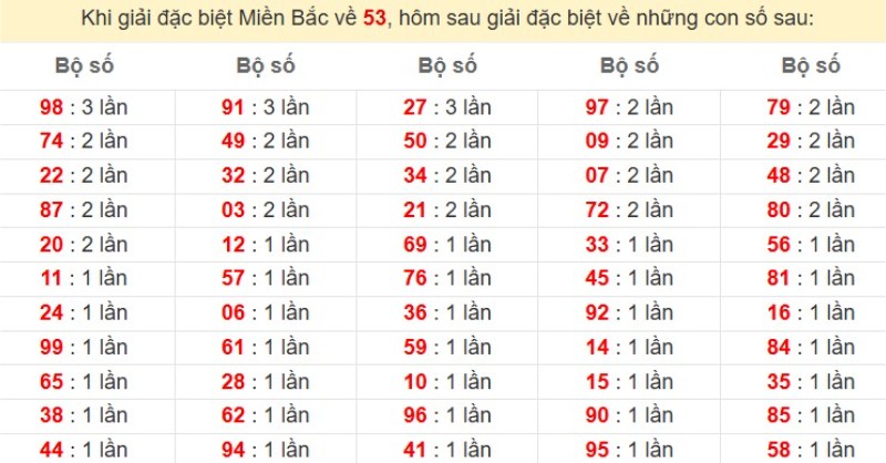 Bảng đặc biệt về 53 đánh ra con gì?