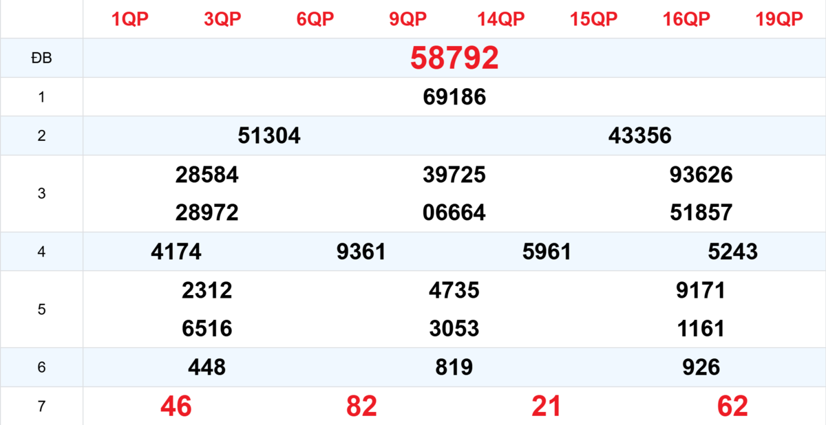 Kết quả XSMB tuần trước 01/11/2025