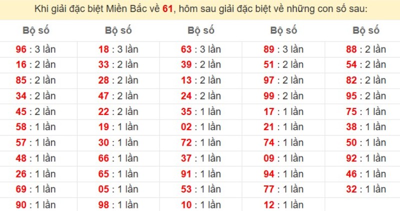 Bảng đặc biệt về 61 đánh ra con gì?