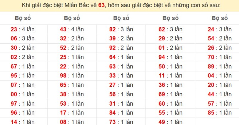 Bảng đặc biệt về 63 đánh ra con gì?