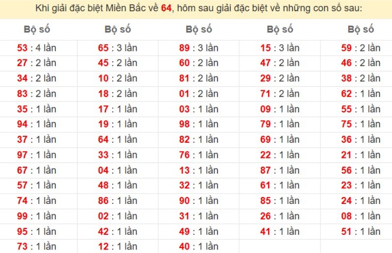 Bảng đặc biệt về 64 đánh ra con gì?