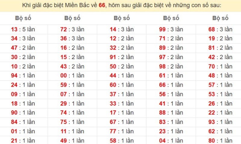Bảng đặc biệt về 66 đánh ra con gì?