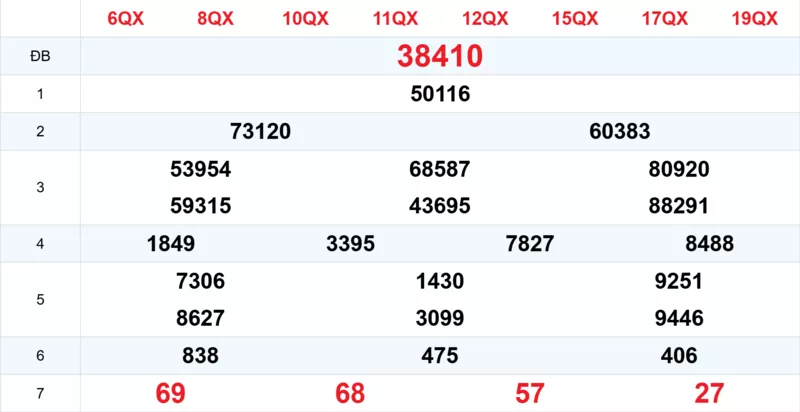 Xem lại kết quả xổ số tuần trước ngày 26/10/2025