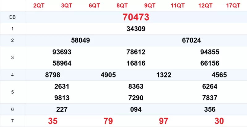 Xem lại kết quả xổ số tuần trước ngày 29/10/2025