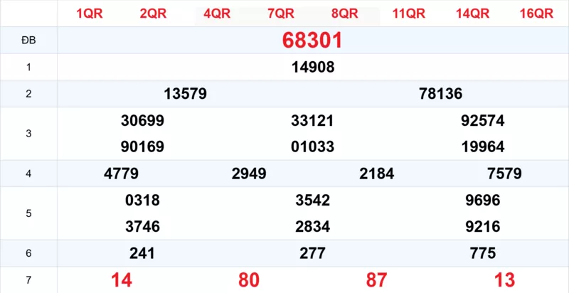 Xem lại kết quả xổ số tuần trước ngày 31/10/2025