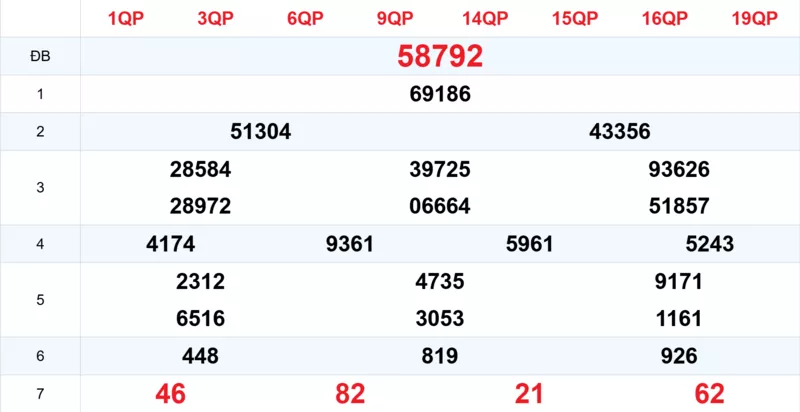 Xem lại kết quả xổ số tuần trước ngày 01/11/2025