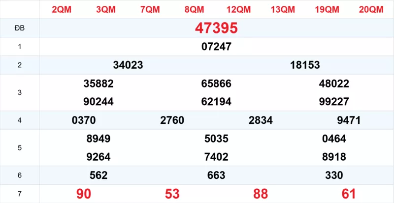 Xem lại kết quả xổ số tuần trước ngày 03/11/2025