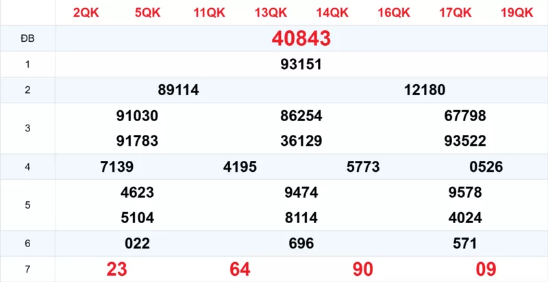 Xem lại kết quả xổ số tuần trước ngày 05/11/2025 