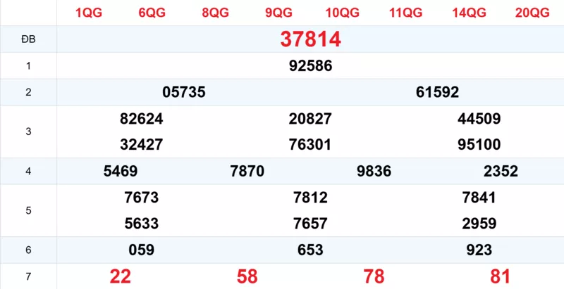 Xem lại kết quả xổ số tuần trước ngày 07/11/2025