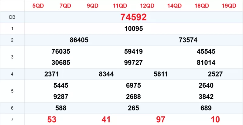 Xem lại kết quả xổ số tuần trước ngày 10/11/2025