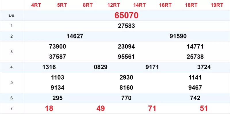 Xem lại kết quả xổ số tuần trước ngày 19/11/2025 