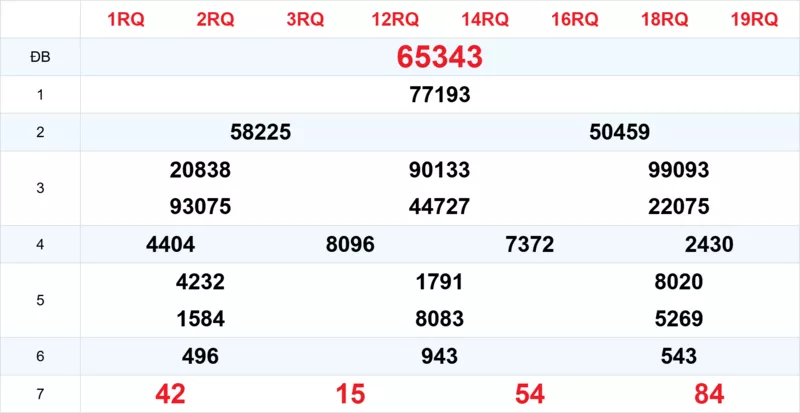 Xem lại kết quả xổ số tuần trước ngày 21/11/2025