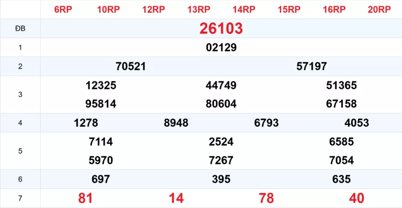 Xem lại kết quả xổ số tuần trước ngày 22/11/2025