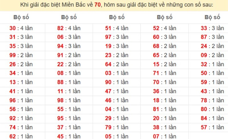 Bảng đặc biệt về 70 đánh ra con gì?