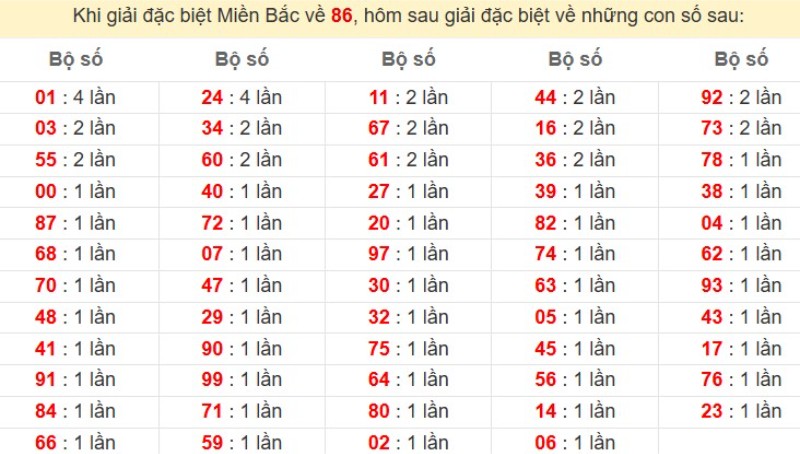 Bảng đặc biệt về 86 đánh ra con gì?