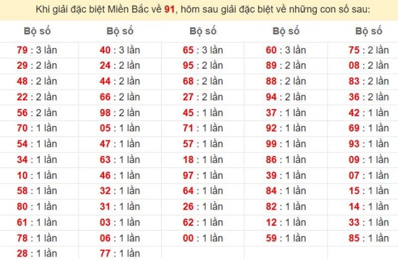 Bảng đặc biệt về 91 đánh ra con gì?