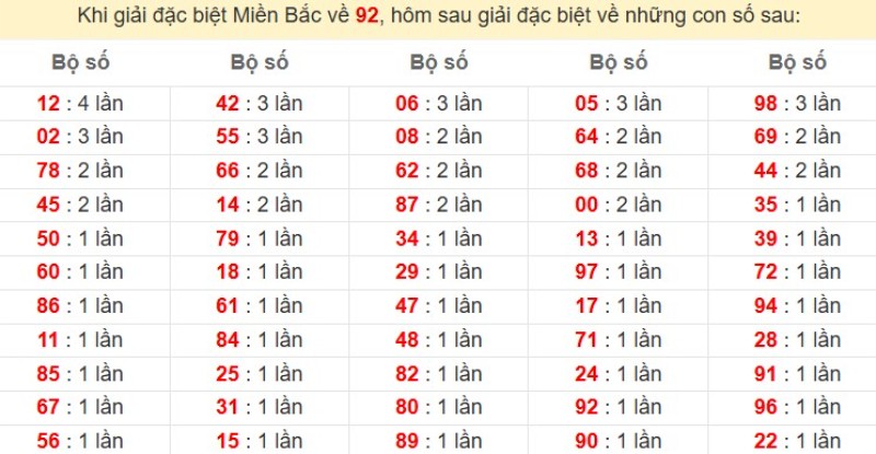 Bảng đặc biệt về 92 đánh ra con gì?