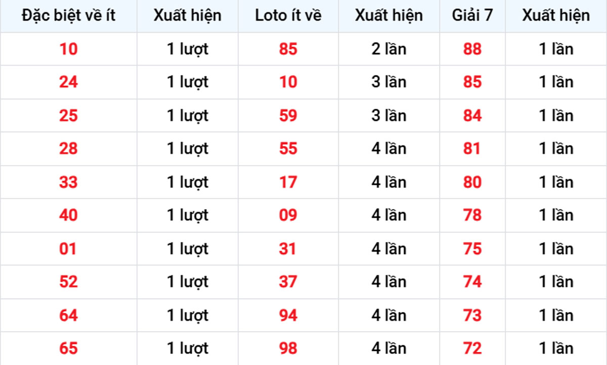 Thống kê XSMB về ít 06/11/2025