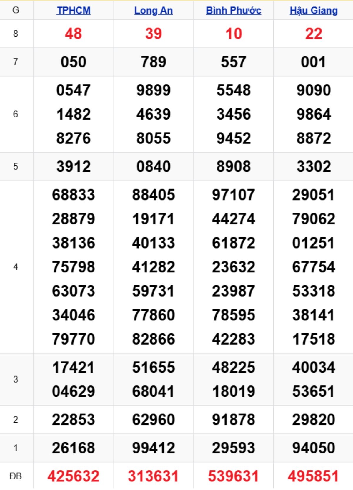 Xem lại XSMN kỳ trước 01/11/2025