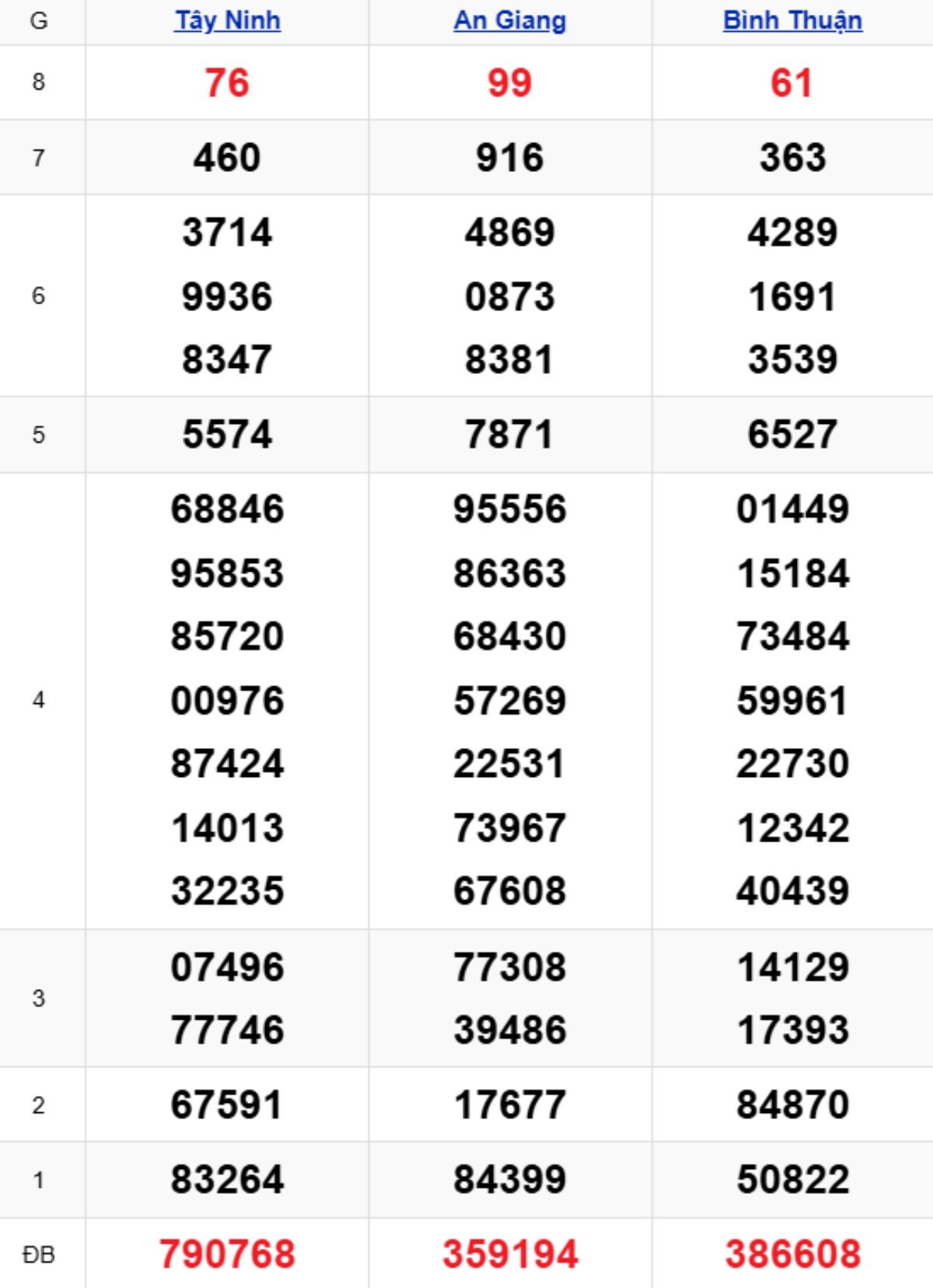 Xem lại XSMN kỳ trước 06/11/2025