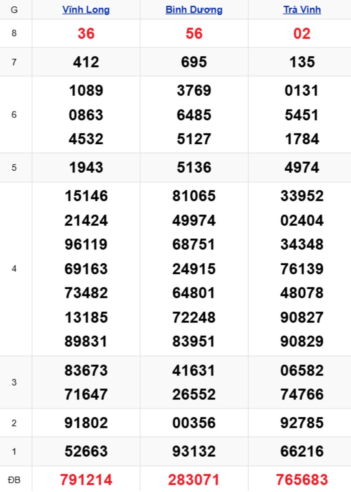 Xem lại XSMN kỳ trước 07/11/2025
