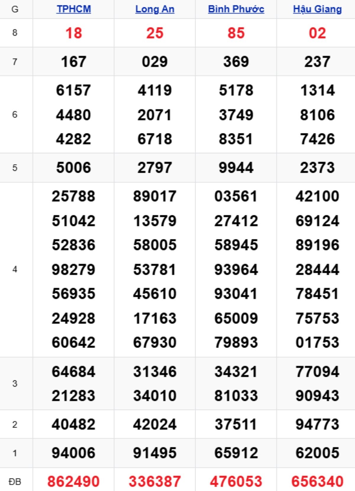 Xem lại XSMN kỳ trước 08/11/2025