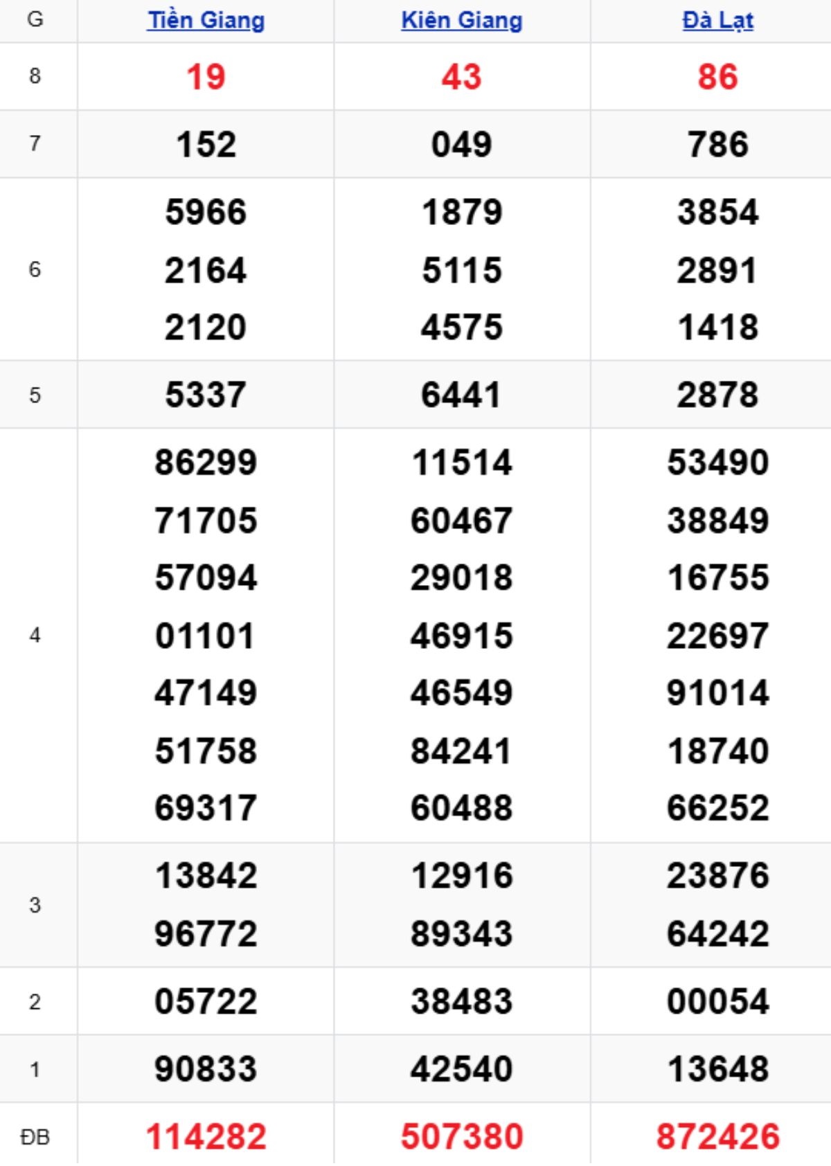 Xem lại XSMN kỳ trước 09/11/2025