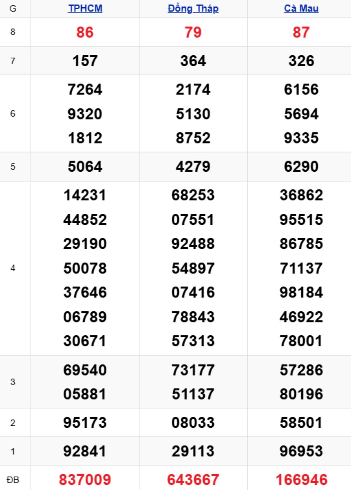 Xem lại XSMN kỳ trước 10/11/2025