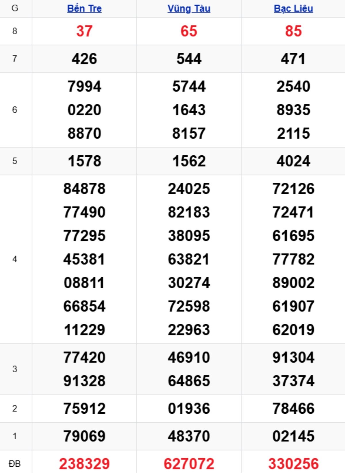 Xem lại XSMN kỳ trước 11/11/2025