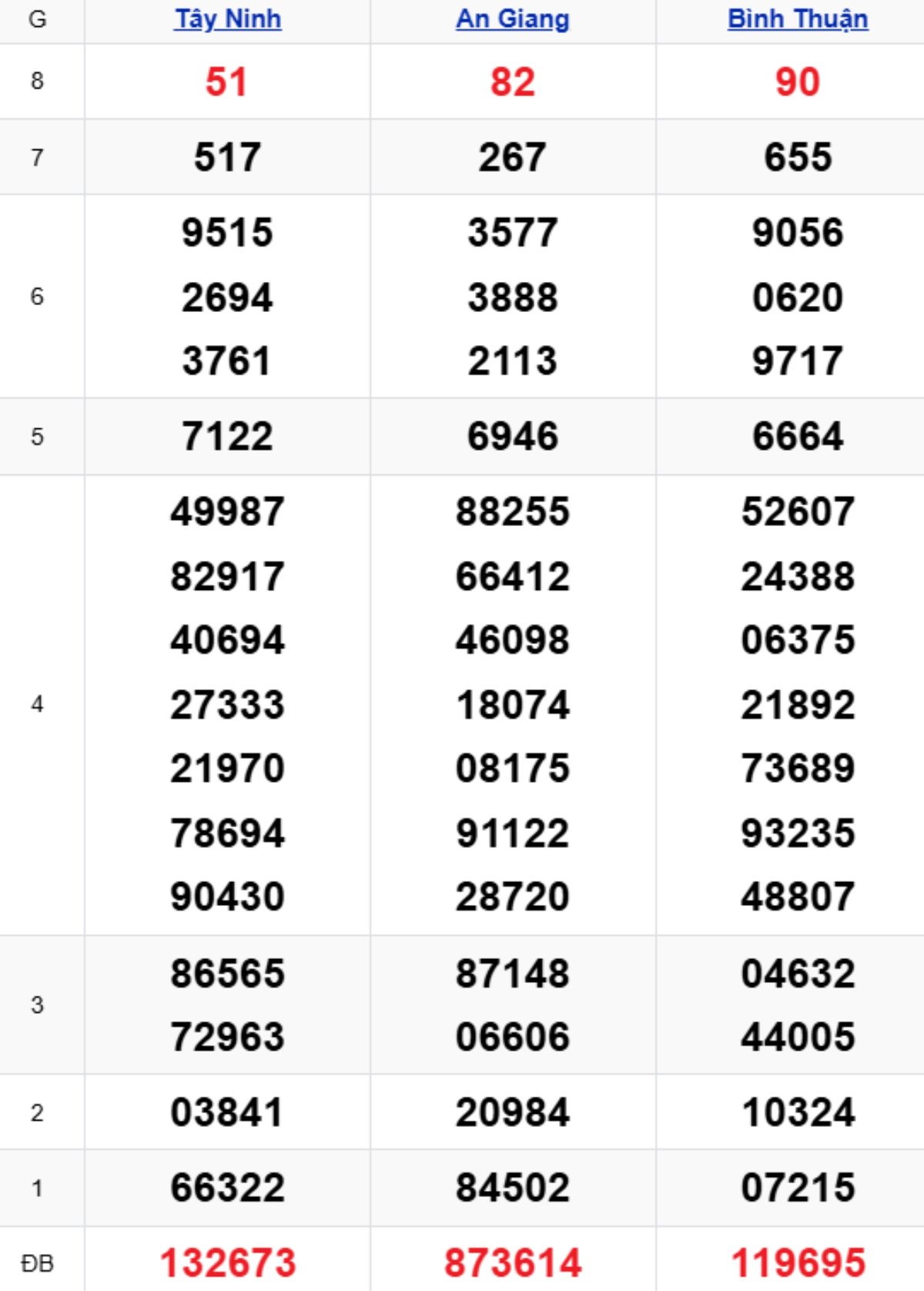 Xem lại XSMN kỳ trước 13/11/2025