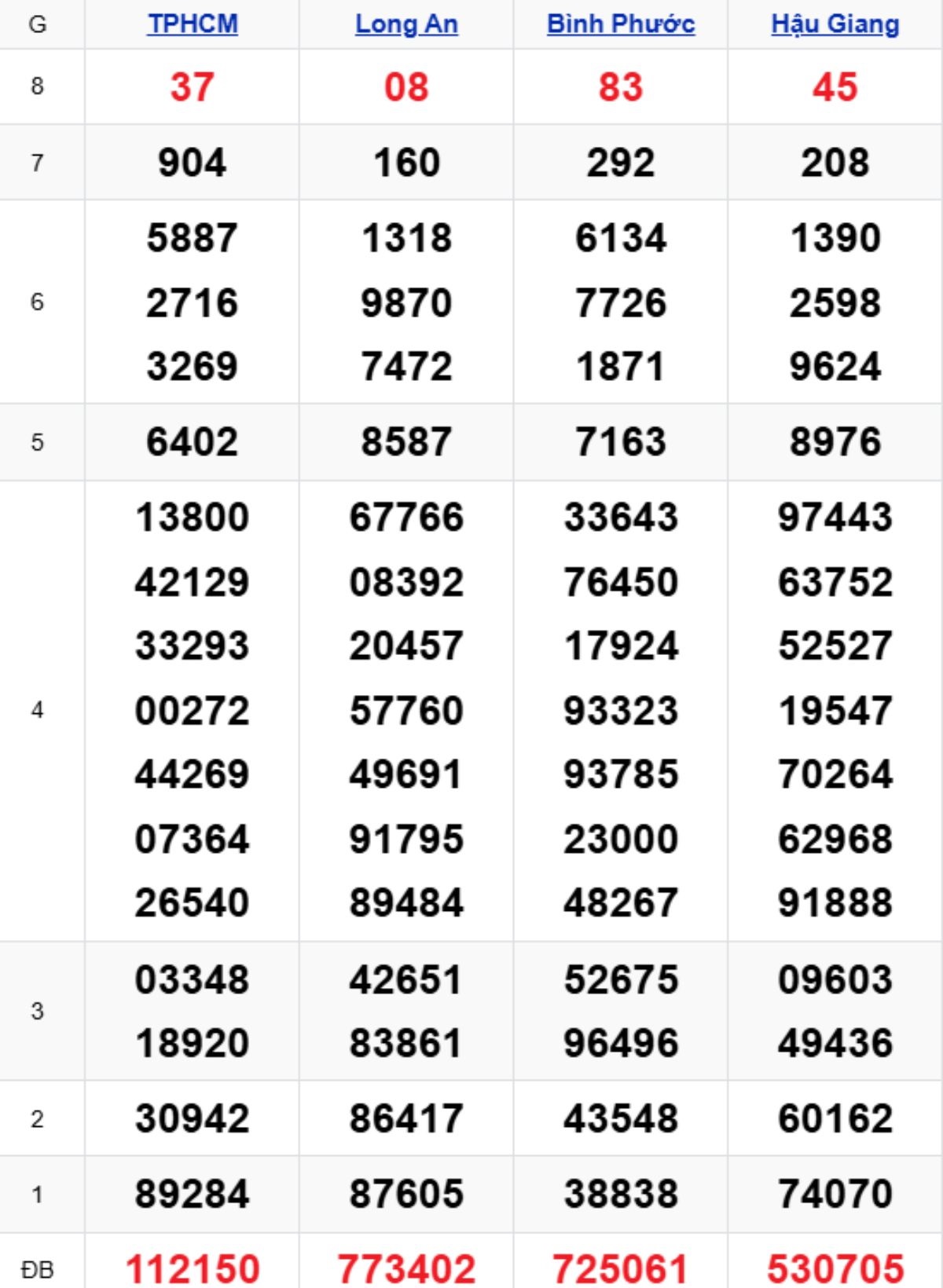 Xem lại XSMN kỳ trước 15/11/2025