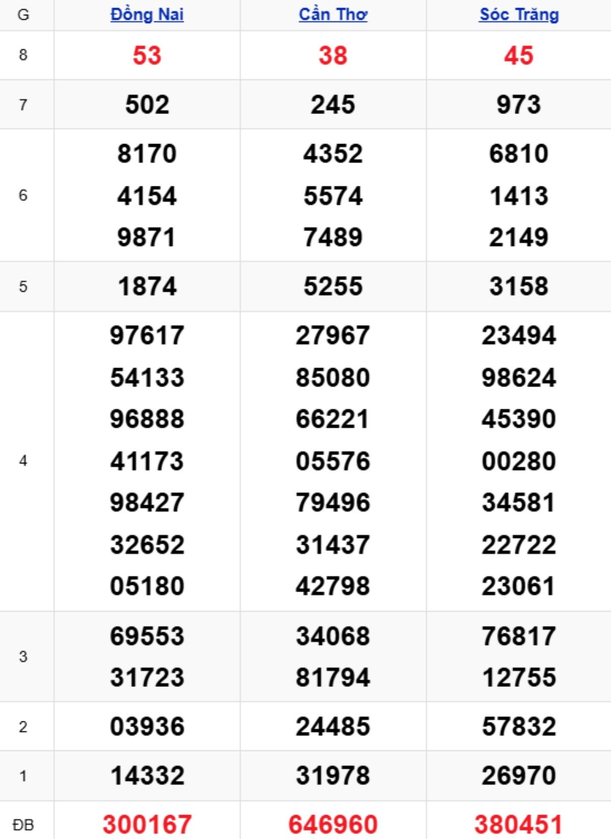 Xem lại XSMN kỳ trước 19/11/2025