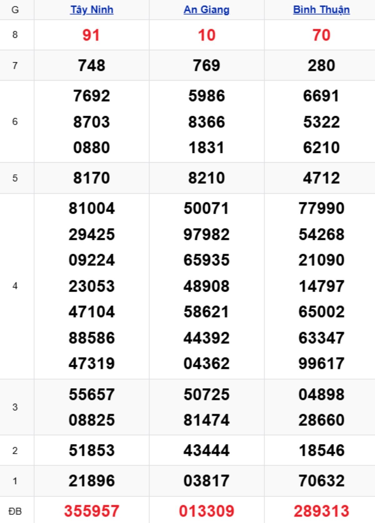 Xem lại XSMN kỳ trước 20/11/2025