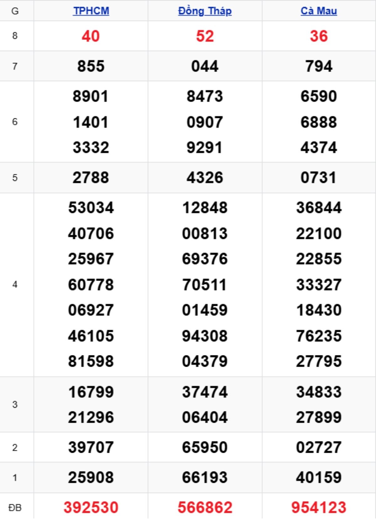 Xem lại XSMN kỳ trước 24/11/2025