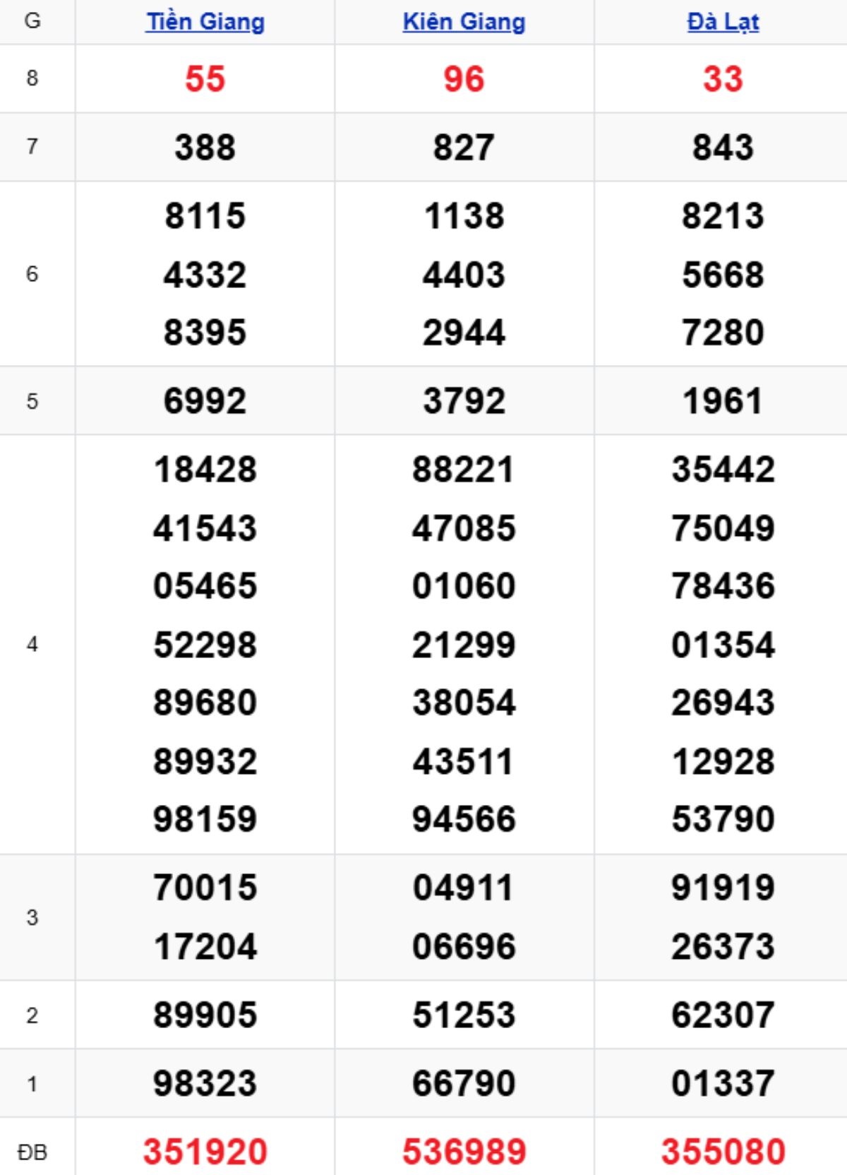 Xem lại XSMN kỳ trước 26/10/2025