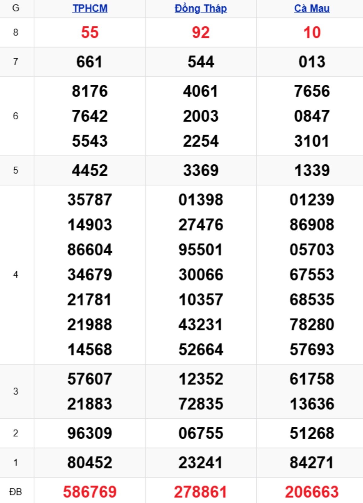 Xem lại XSMN kỳ trước 27/10/2025