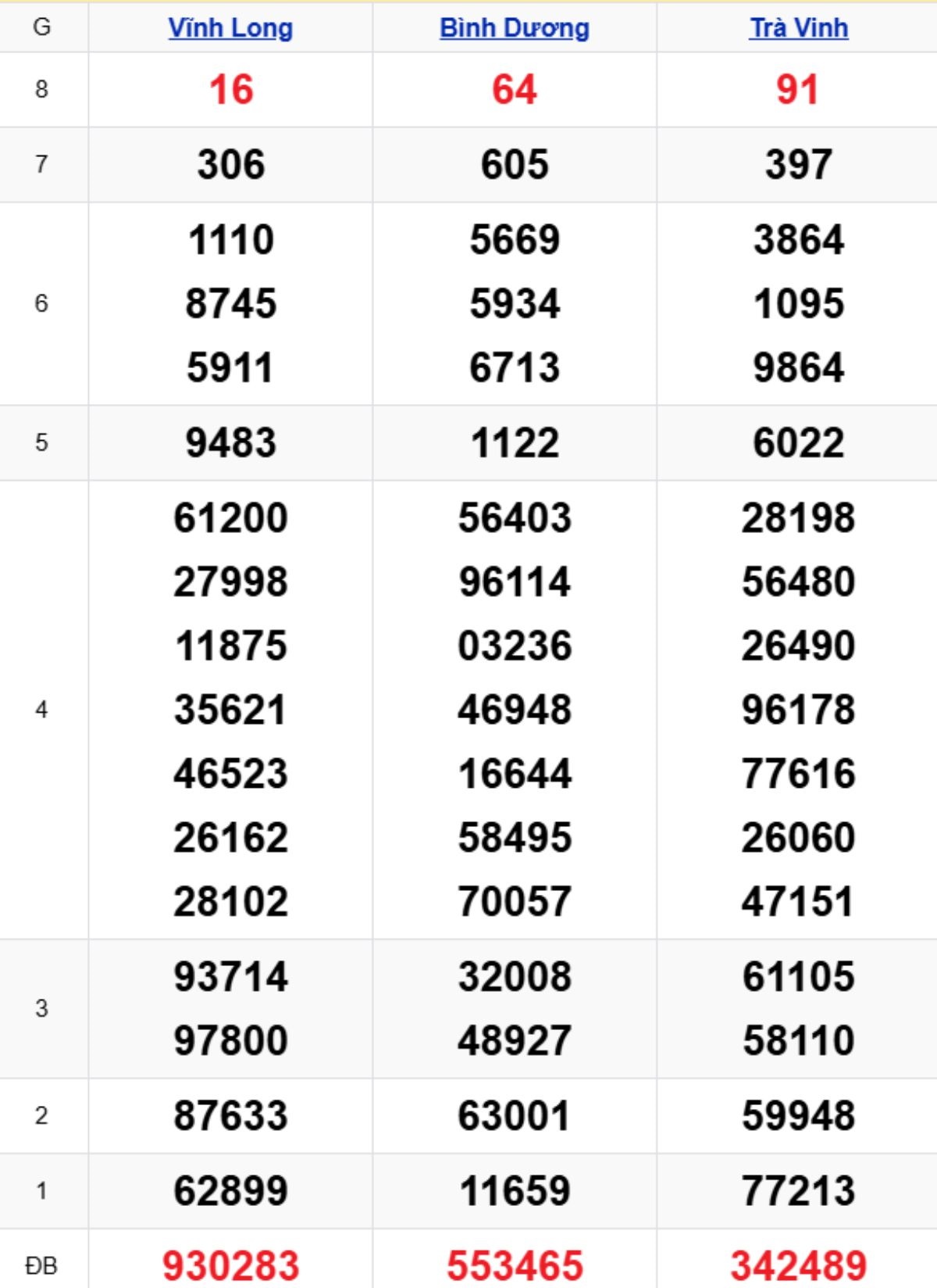 Xem lại XSMN kỳ trước 31/10/2025