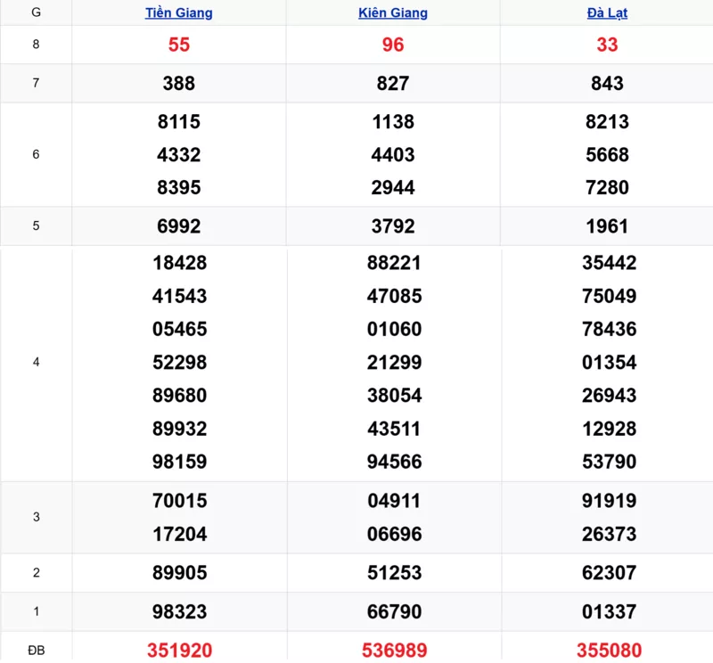 Xem lại kết quả xổ số tuần trước ngày 26/10/2025