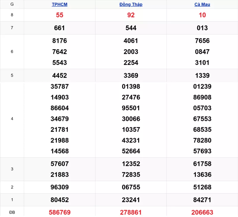 Xem lại kết quả xổ số tuần trước ngày 27/10/2025